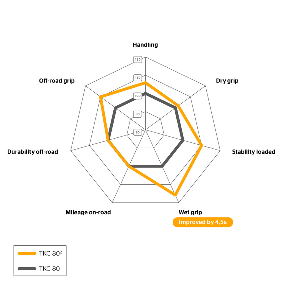 Continental TKC80 vs TKC80^2