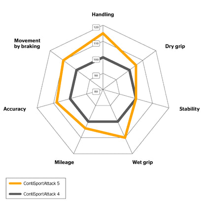 Continental SportAttack 5 comparison